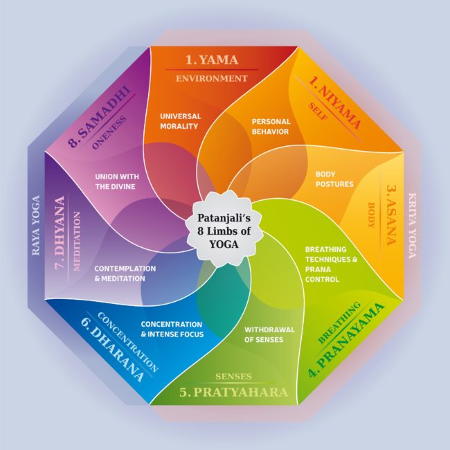 The Eight Pillars Of Yoga in Salt Lake City, UT | Santosh Yoga Institute
